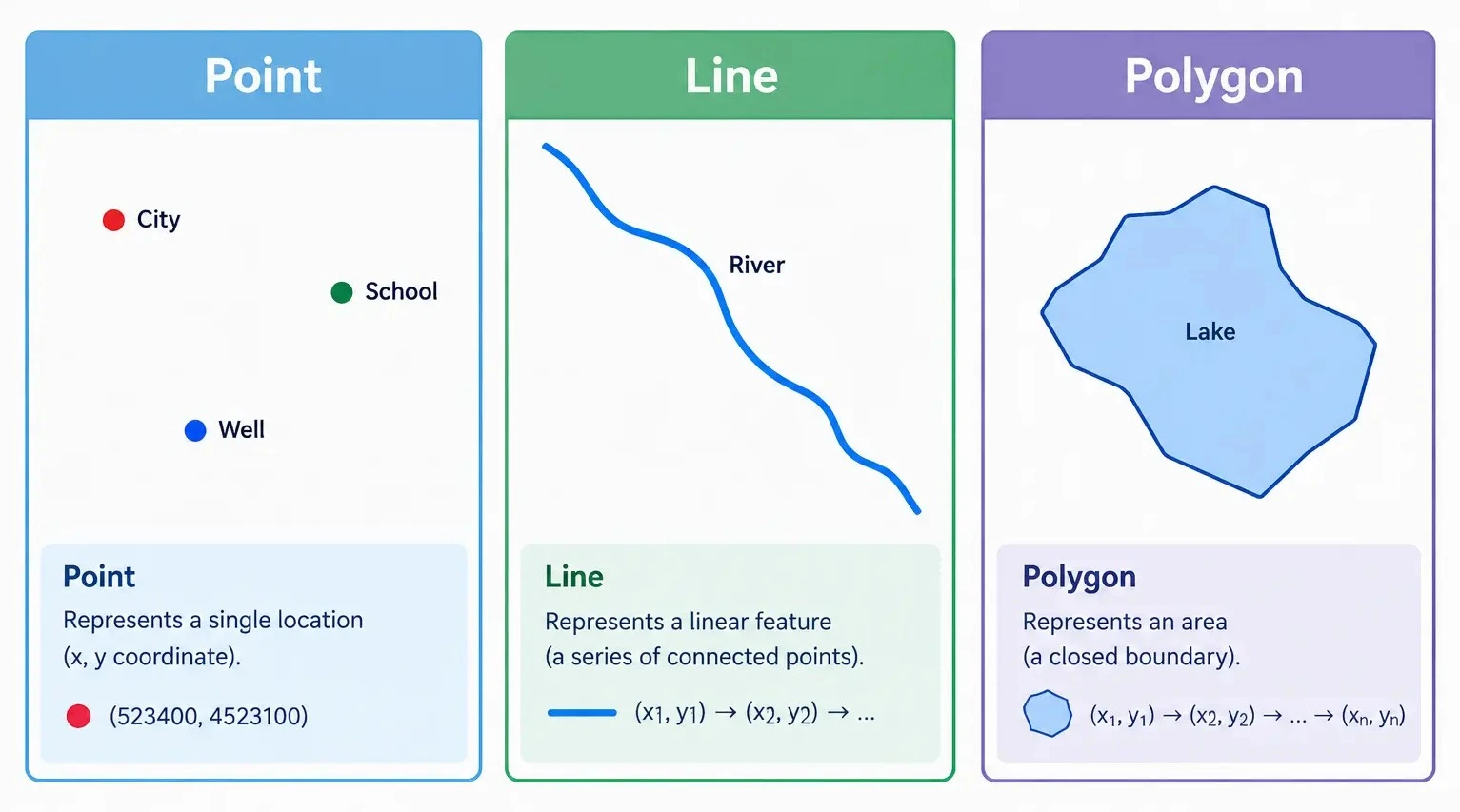 a simple diagram showing a point, a line, and a polygon side by side, each labeled, to illustrate the three basic vector geometry types