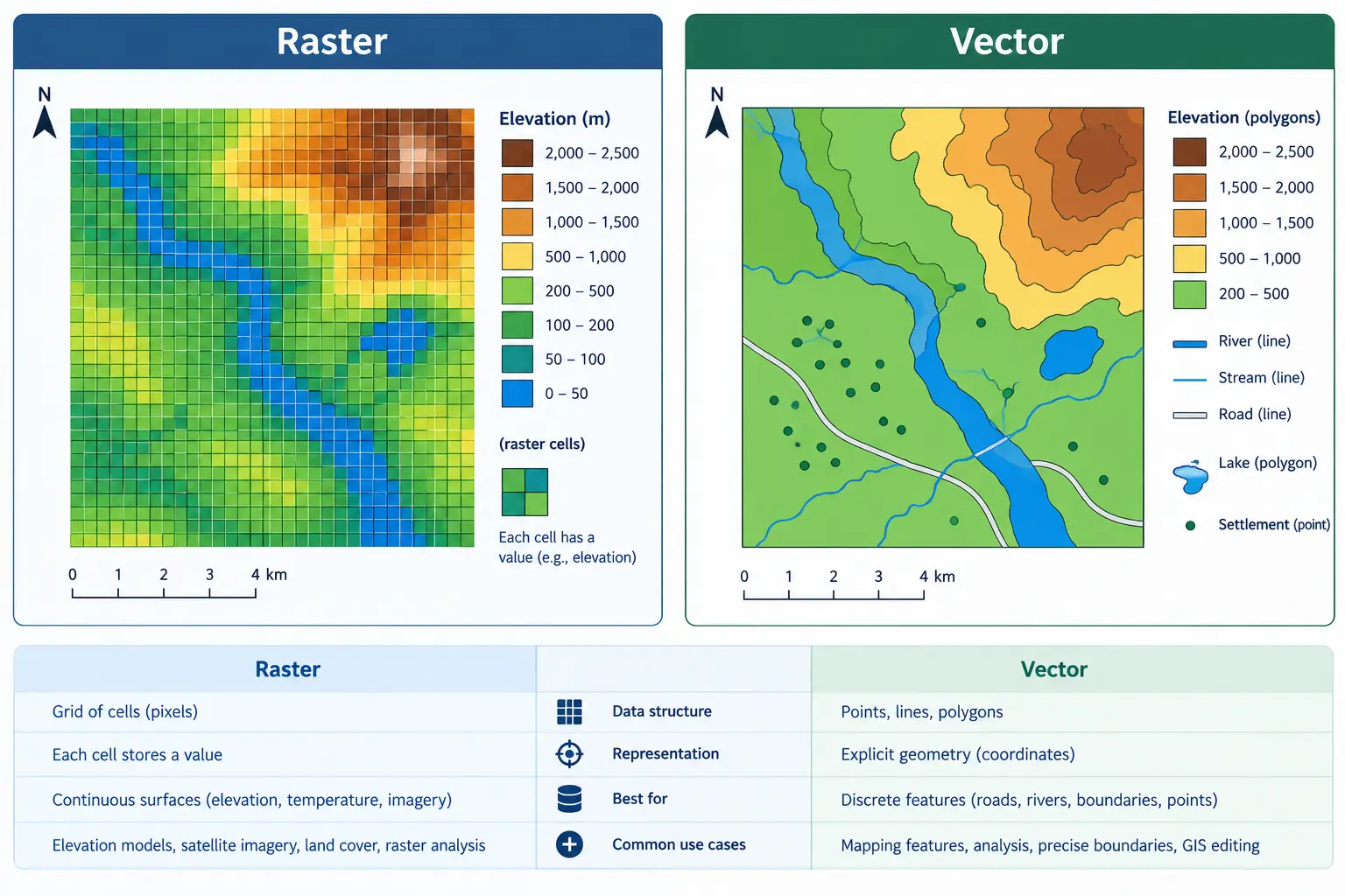 side-by-side comparison of the same area shown as a raster grid versus as vector features (points, lines, polygons), to visually reinforce the raster vs vector distinction